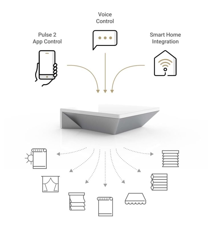 Diagram illustrating a smart home device's connectivity options: Pulse 2 App Control, Voice Control, and Smart Home Integration, showing its ability to manage various window treatments.