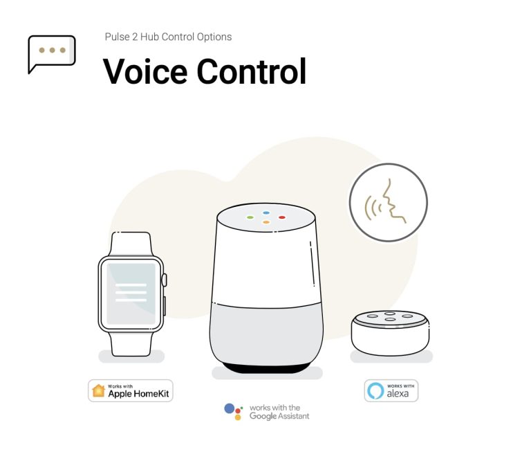 Illustration showing voice control options for the Pulse 2 Hub. Devices compatible with Apple HomeKit, Google Assistant, and Amazon Alexa are depicted: a smartwatch, smart speaker, and a smaller voice assistant.