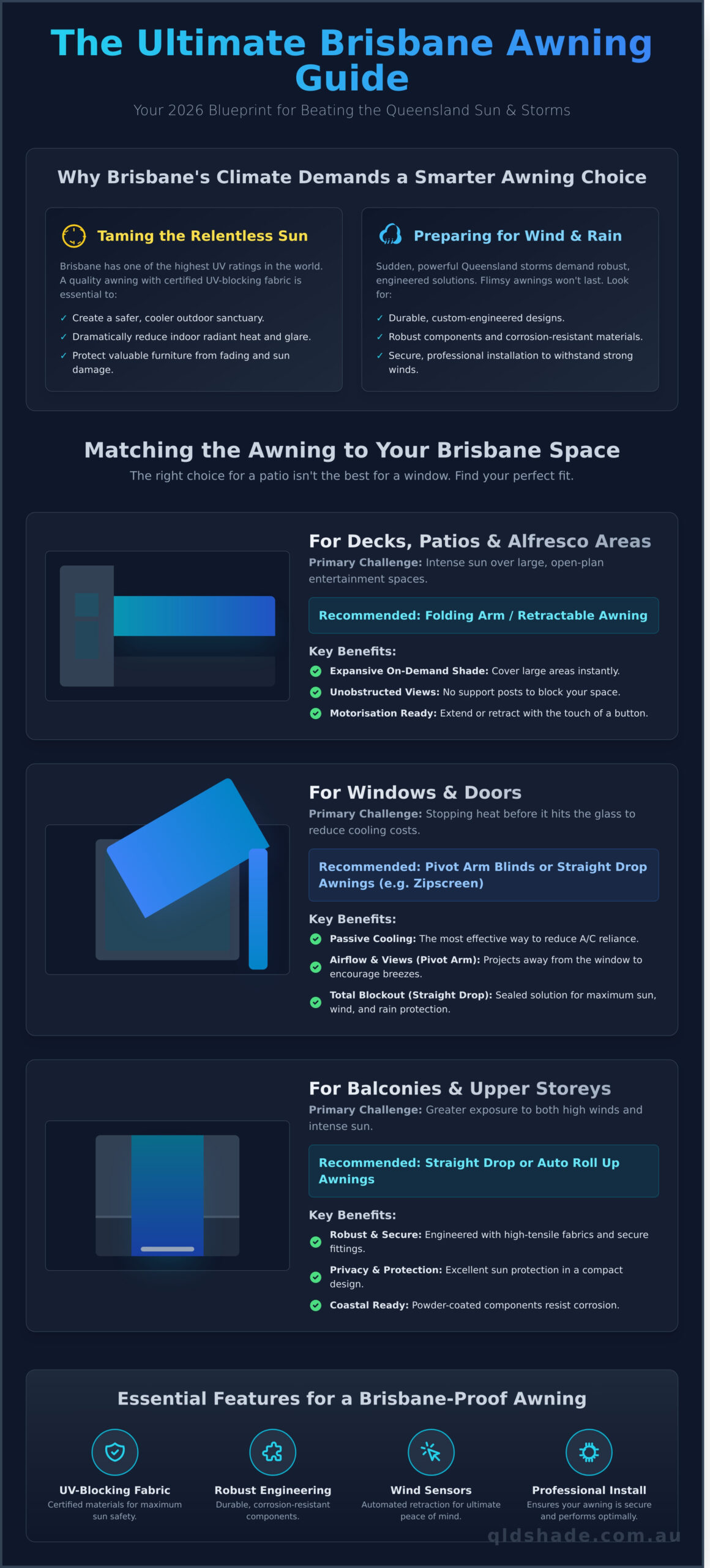 Infographic titled "The Ultimate Brisbane Awning Guide" detailing climate challenges and awning recommendations for various home areas, along with key features for Brisbane-proof performance.