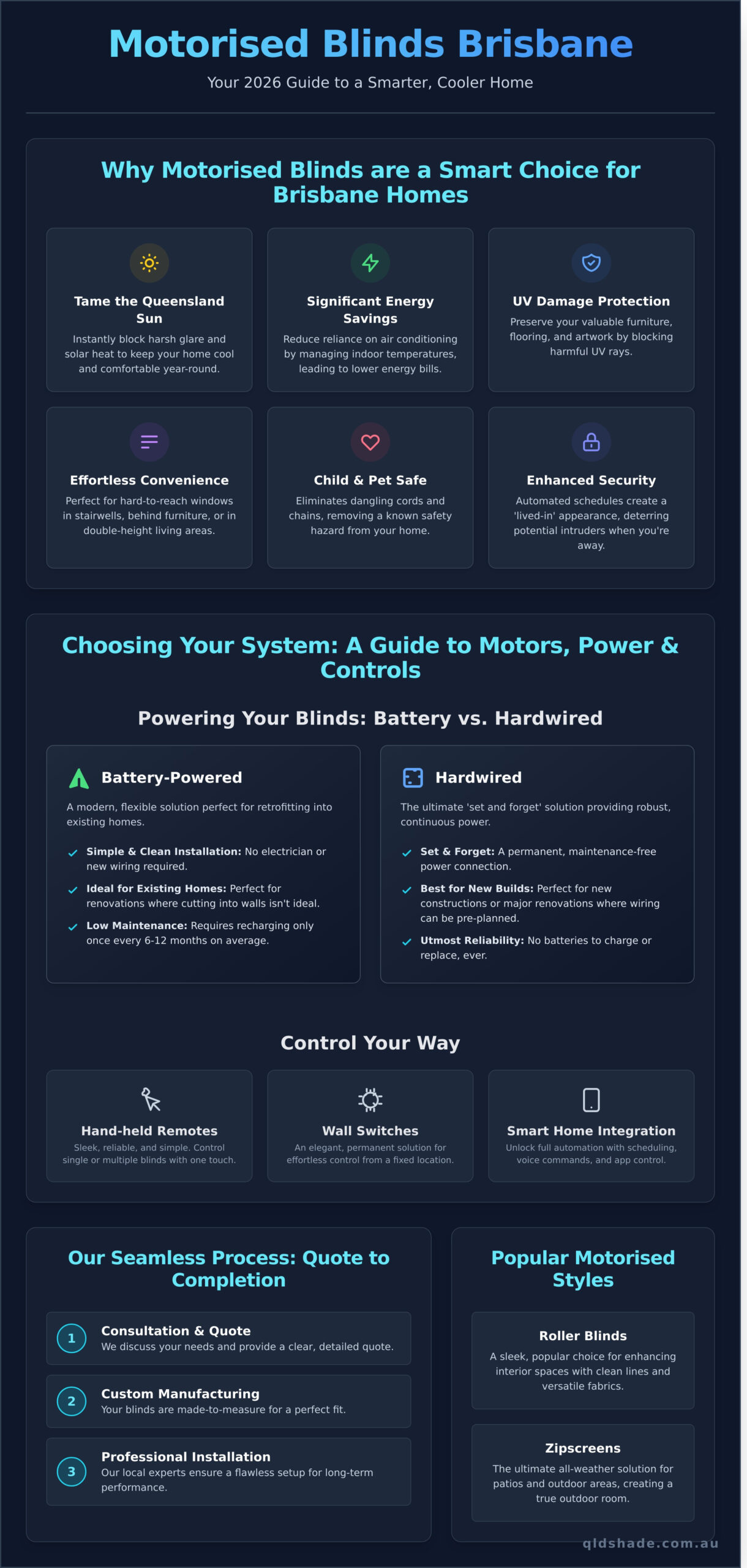 Infographic titled "Motorised Blinds Brisbane" explaining benefits, power options, and controls for motorised blinds, plus details on installation and popular styles.