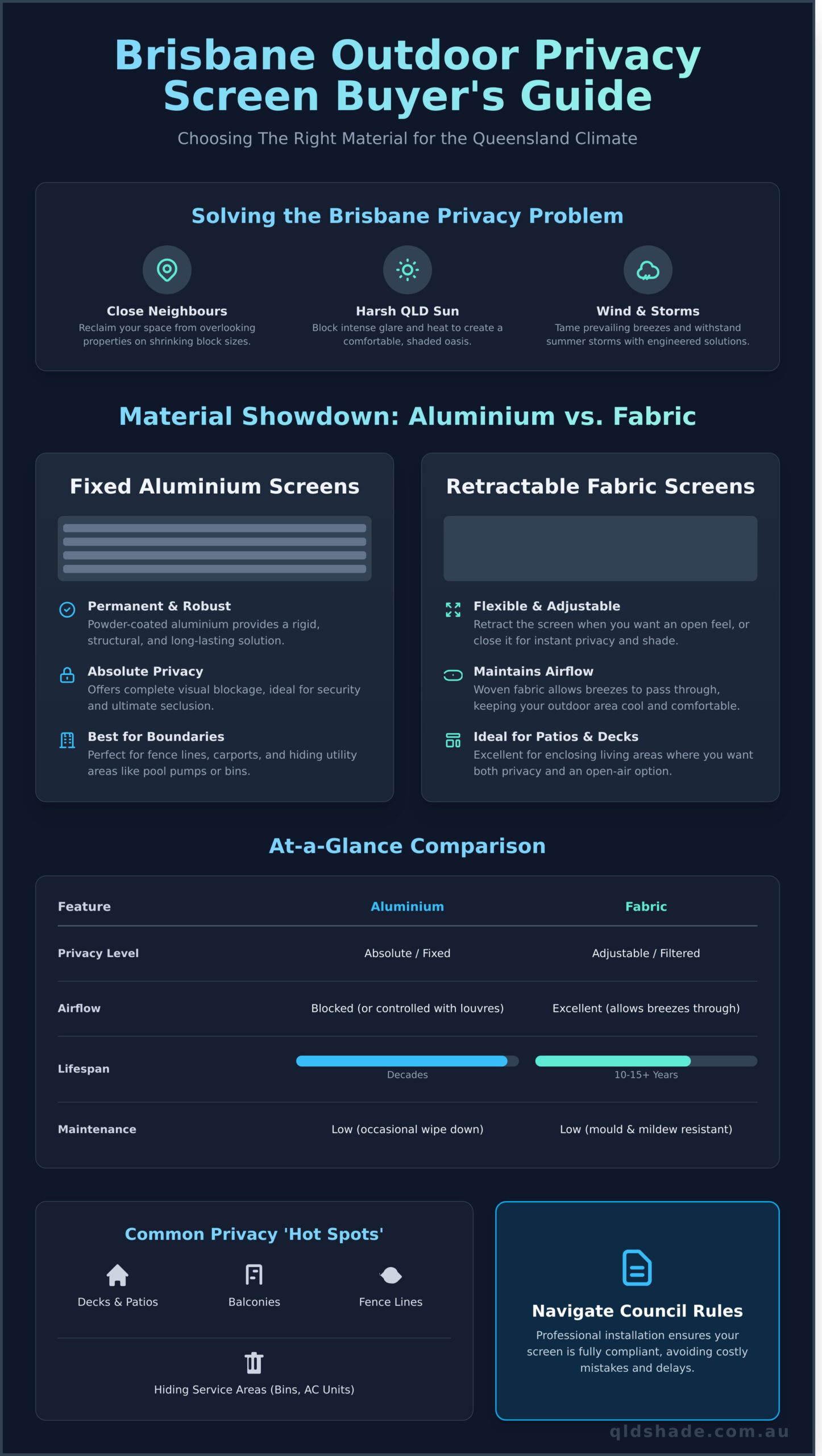 Infographic comparing aluminium and fabric outdoor privacy screens for Brisbane, outlining features, benefits, and council rules in a dark blue layout.