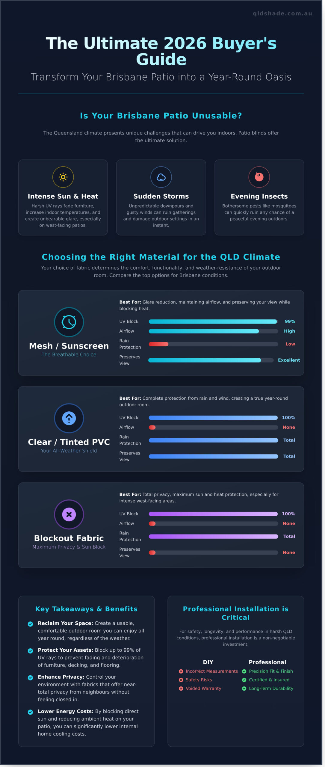 Infographic detailing 2026 guide for choosing patio blinds in Brisbane, comparing mesh, clear PVC, and blockout fabric with climate benefits, installation options, and key takeaways.