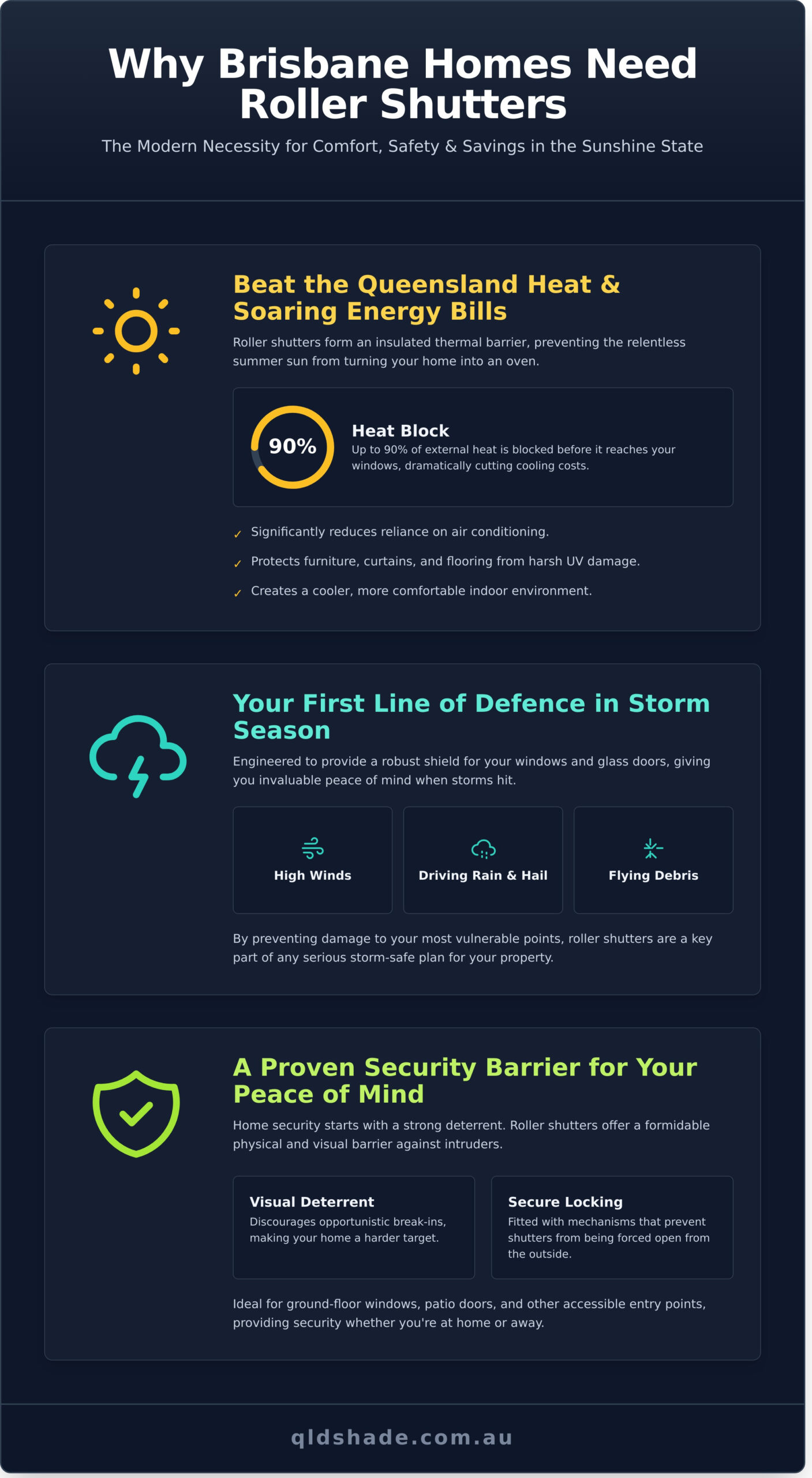 An infographic explains why Brisbane homes need roller shutters, highlighting benefits like heat reduction, storm and security protection, and energy savings in a modern, easy-to-read layout.