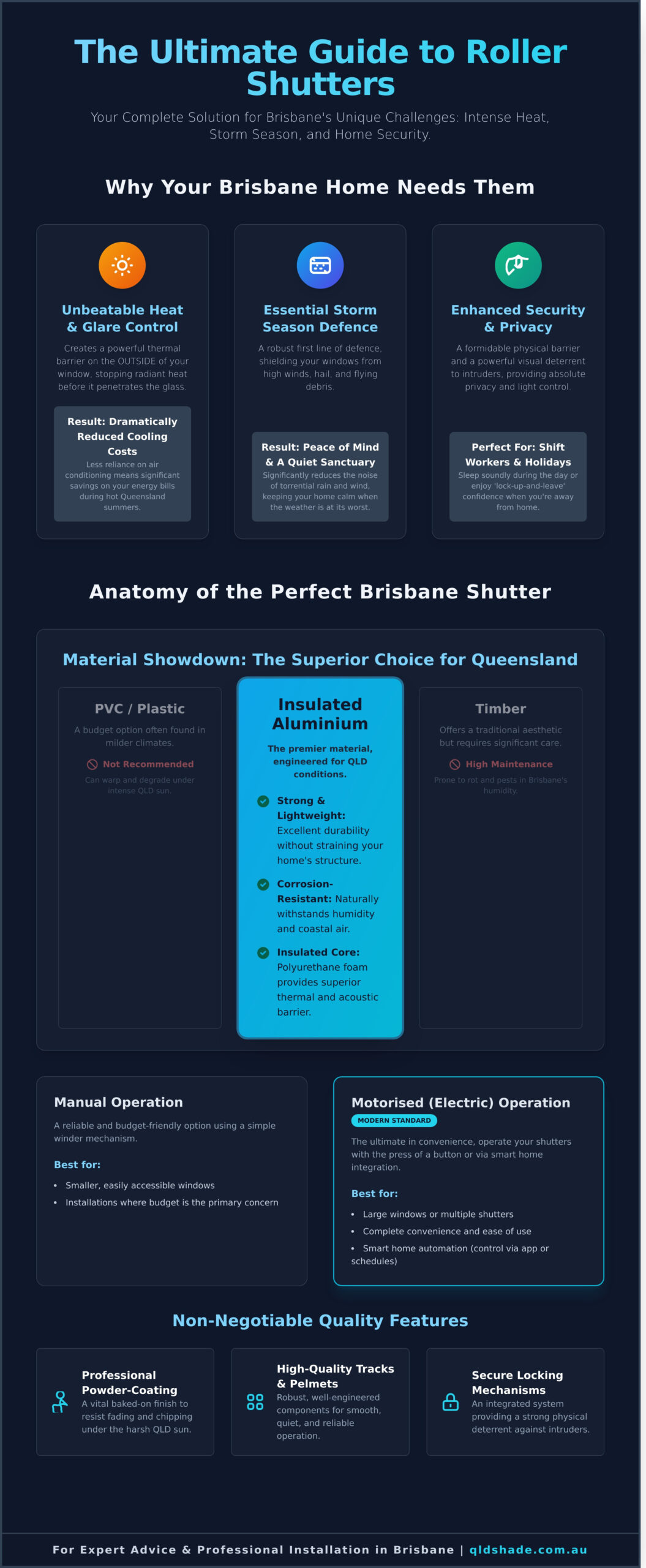Infographic titled "The Ultimate Guide to Roller Shutters" outlines benefits, material comparisons, operation types, and quality features for Brisbane homes.