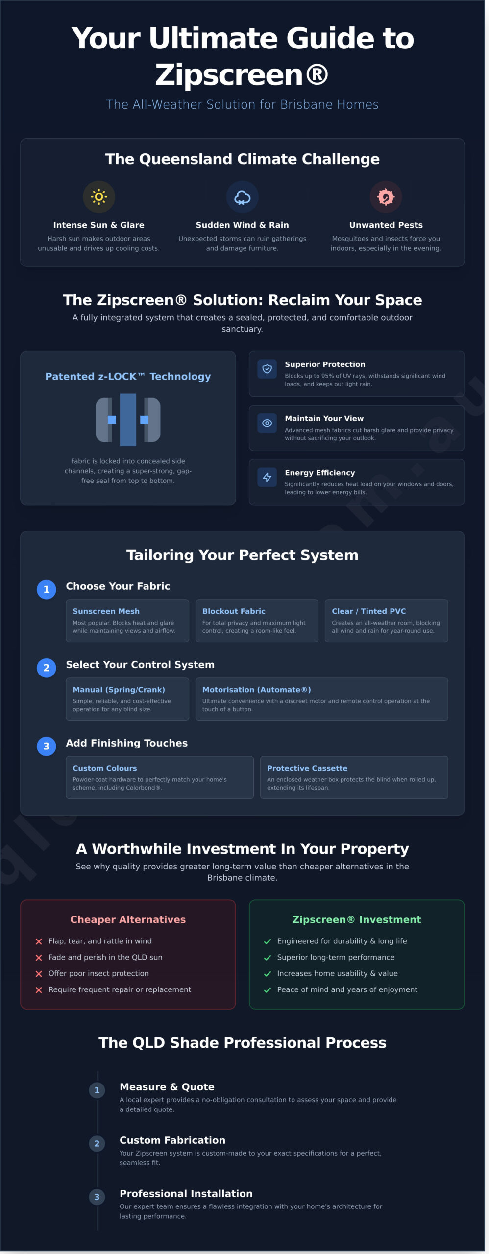 Infographic explaining the benefits, features, customization options, and installation process of the Zipscreen&reg; outdoor shading system for Brisbane homes.