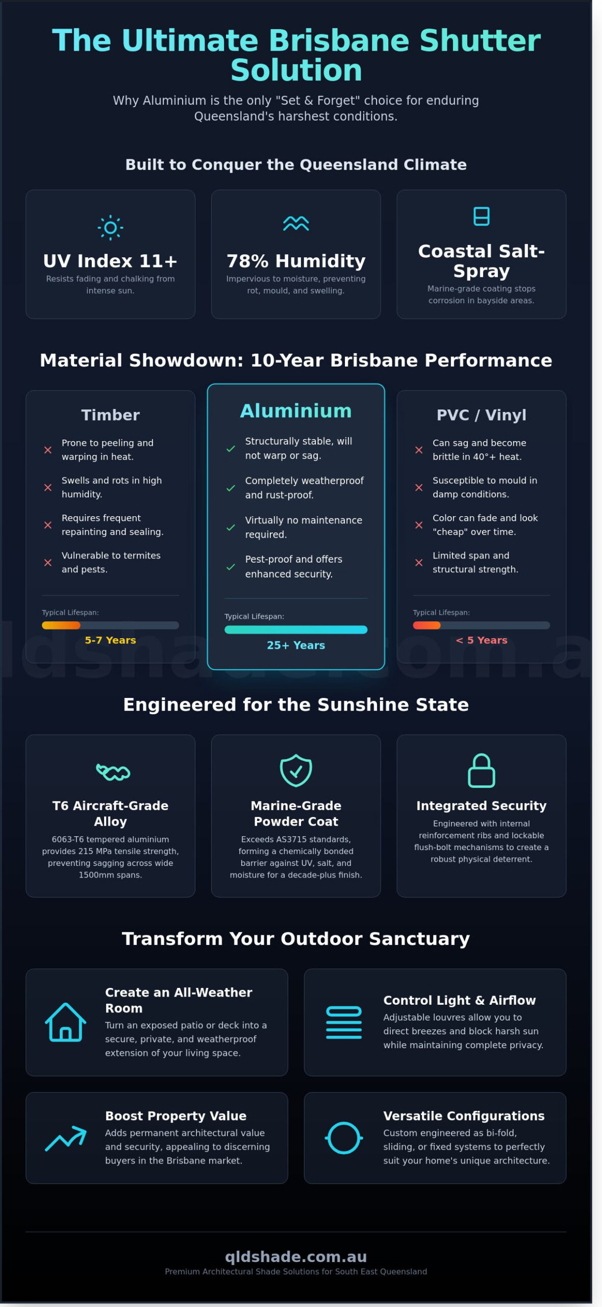 Infographic comparing timber, aluminium, and PVC shutters for Brisbane, highlighting aluminium's durability in harsh climate conditions and its long lifespan with minimal maintenance.