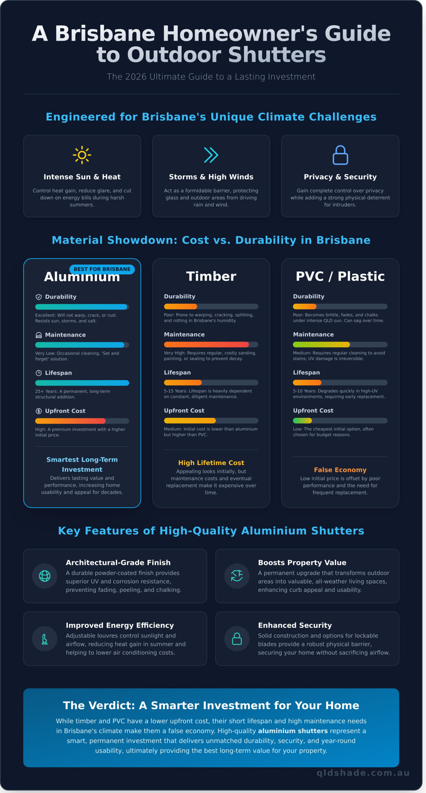 Infographic comparing aluminium, timber, and PVC/plastic outdoor shutters for Brisbane homeowners, highlighting durability, maintenance, and other key features of each material.