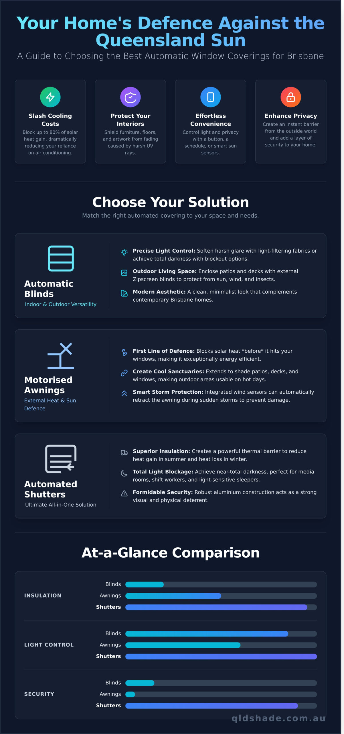 Infographic titled "Your Home's Defence Against the Queensland Sun" compares automatic blinds, awnings, and shutters for sun protection, listing features, benefits, and a solution comparison chart.