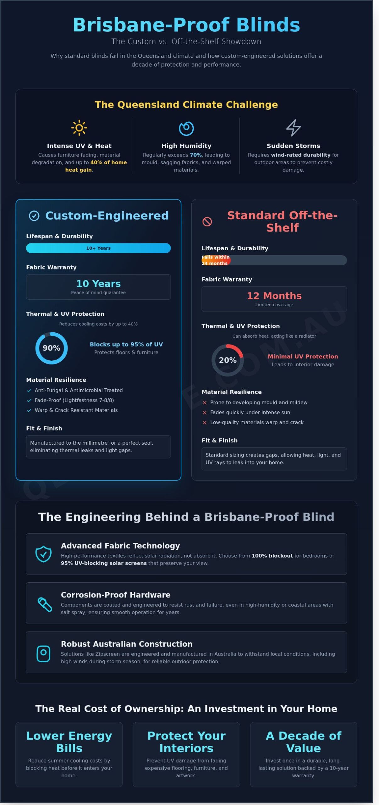 Infographic comparing custom-engineered Brisbane-proof blinds and standard off-the-shelf blinds, highlighting benefits, engineering features, and impact on energy bills and home protection.