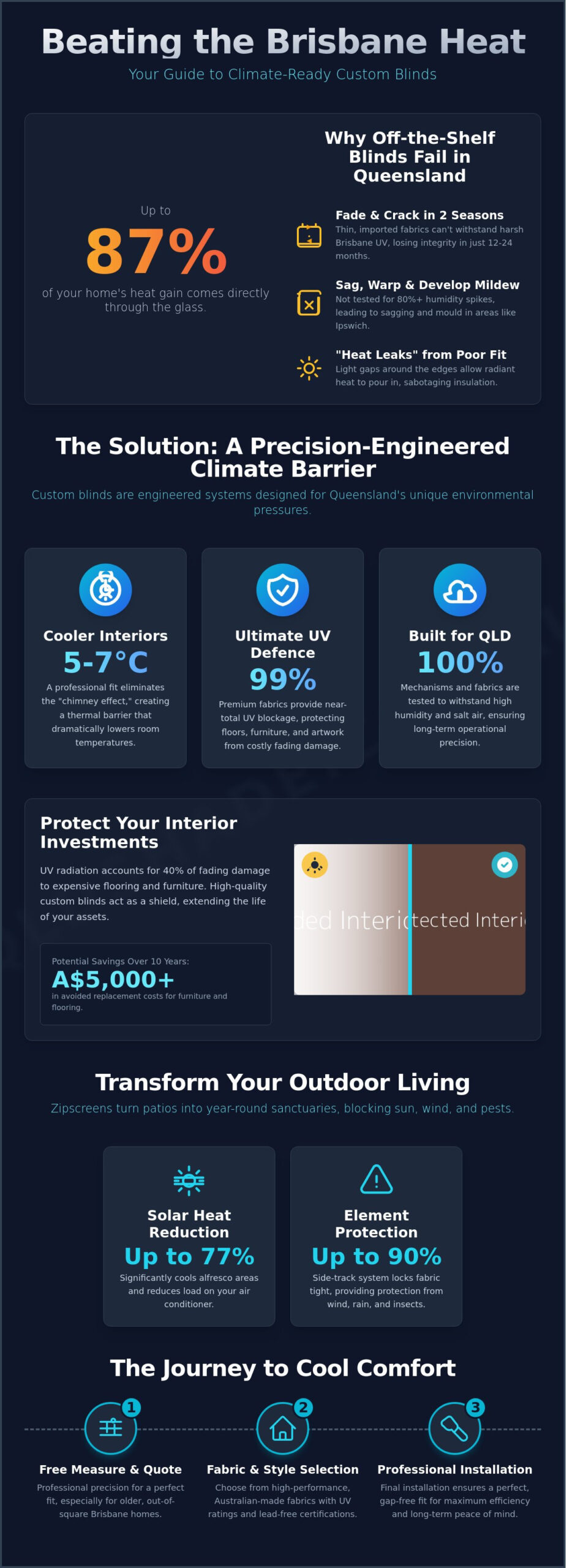 Infographic promoting climate-ready custom blinds for Brisbane, highlighting cooling benefits, UV protection, durability, and professional installation services.