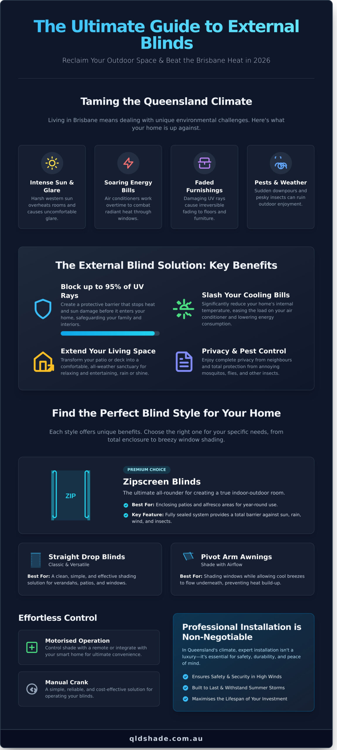 Infographic outlining benefits, key features, and styles of external blinds for Queensland homes, including UV protection, cooling, motorized control, and professional installation.
