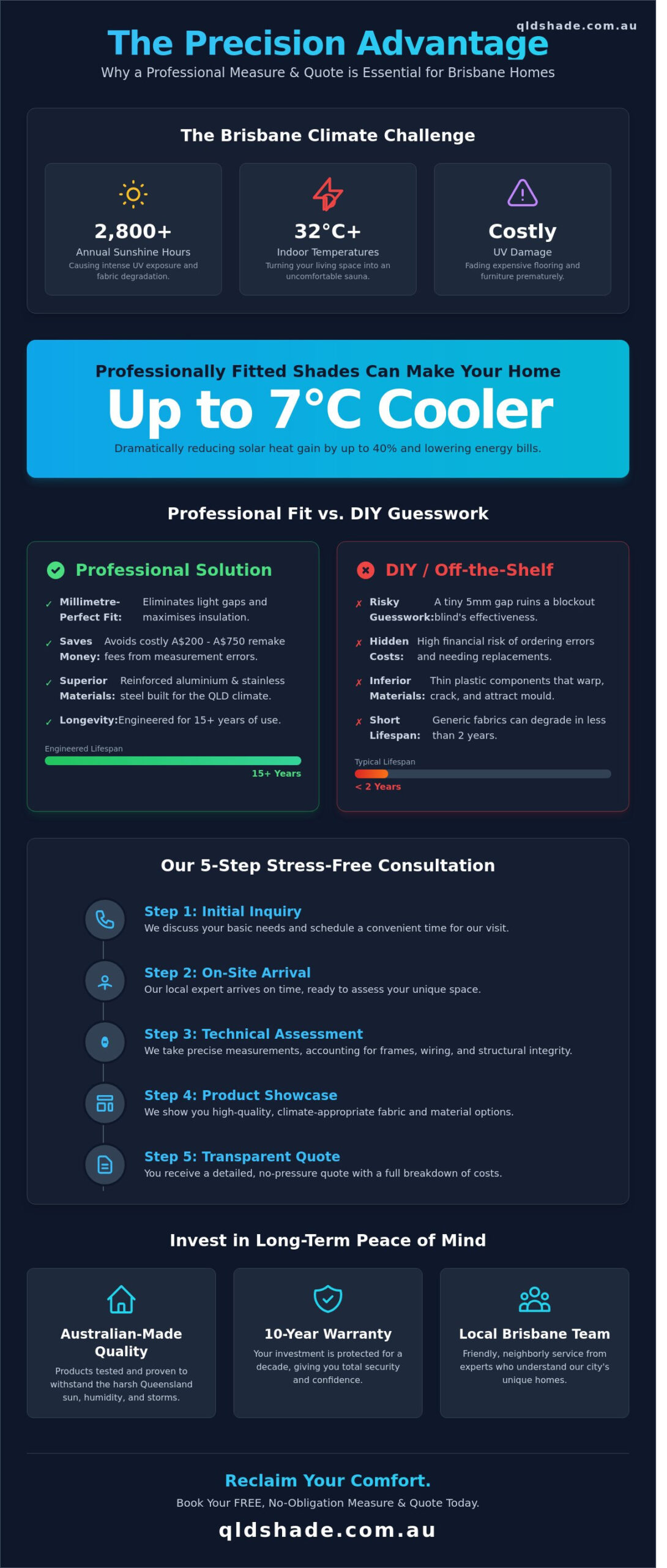 Infographic about professional shade installation benefits, highlighting cooler temperatures, climate challenges, product comparisons, a 5-step process, and long-term value for Brisbane homes.