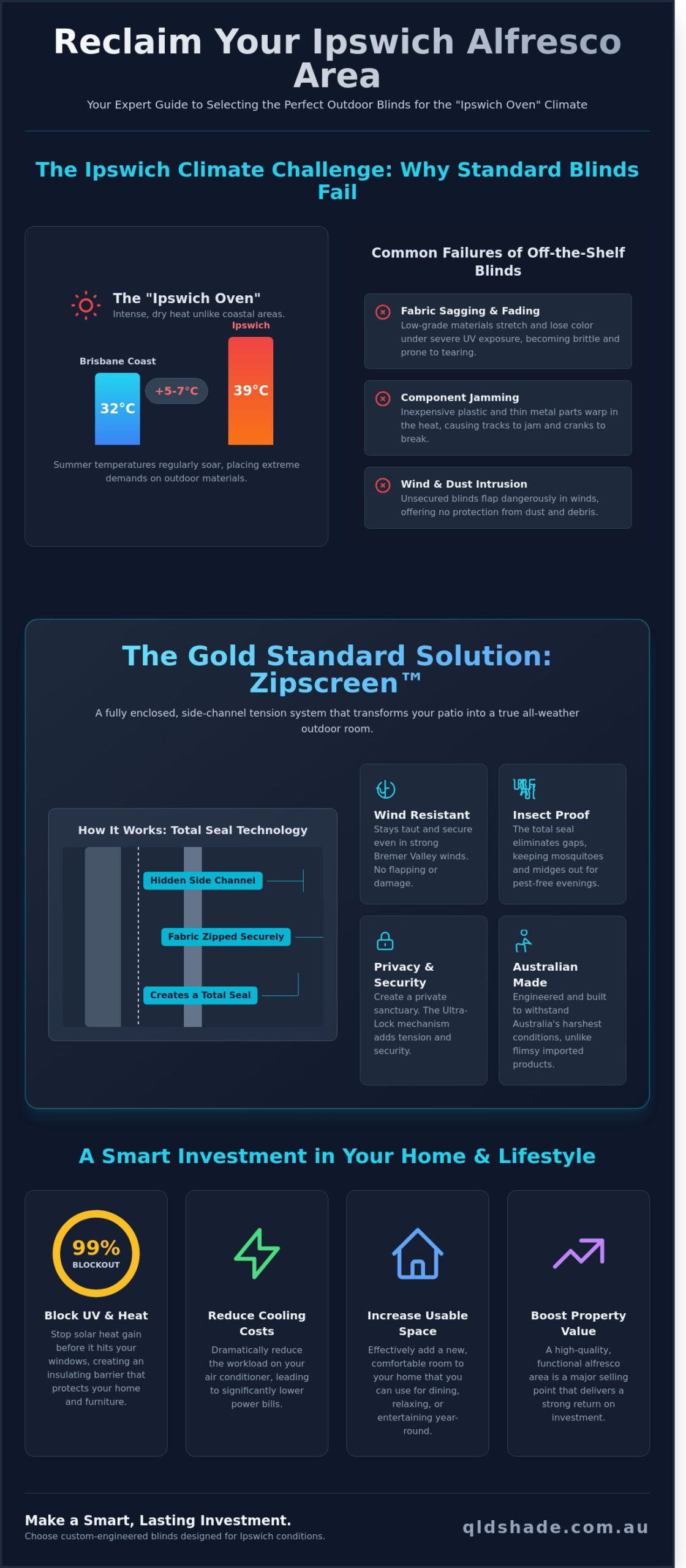 Infographic comparing standard outdoor blinds to ZipScreen blinds for the Ipswich climate, highlighting benefits like UV protection, cooling, privacy, wind resistance, and durability.