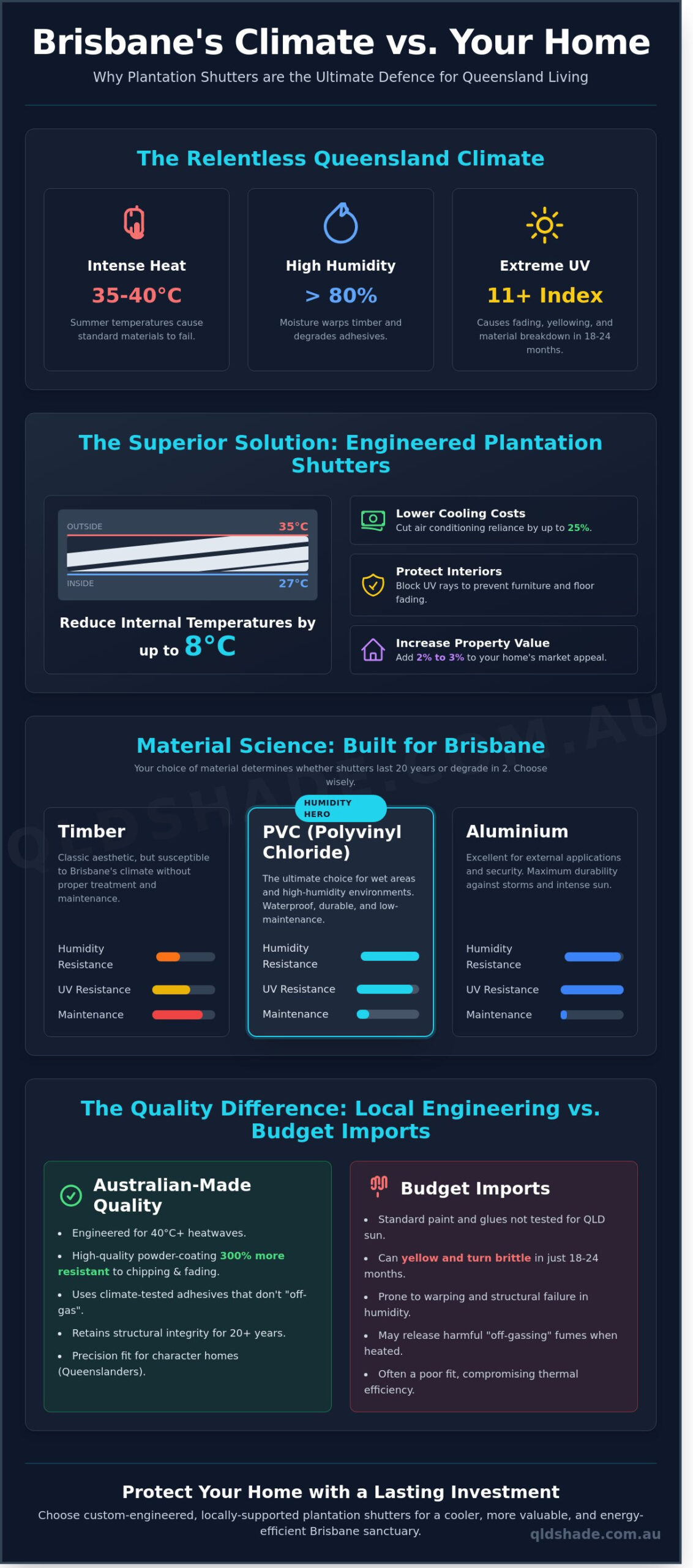 Infographic comparing Plantation Shutters for Brisbane's climate, highlighting benefits like temperature reduction, material options, and differences between Australian-made and imported shutters.