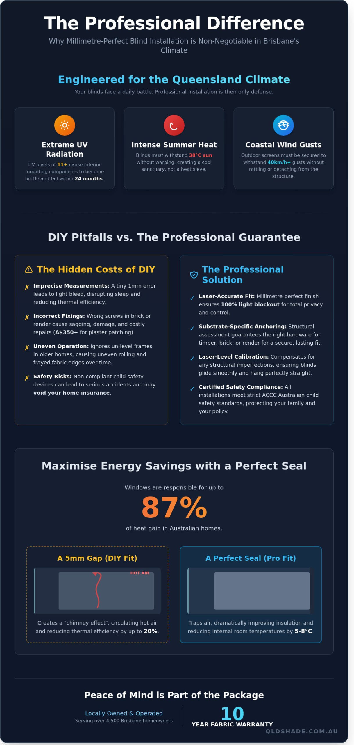 Professional Blind Installation Brisbane: The Local Guide to Perfect Fit & Finish