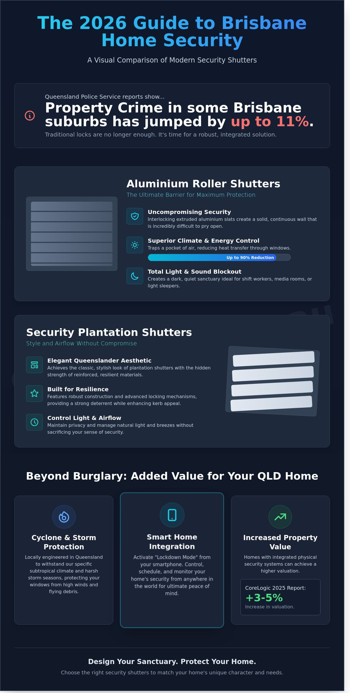 Infographic on Brisbane home security compares roller shutters and plantation shutters, cites a rise in property crime, and lists added security benefits like storm protection and increased property value.
