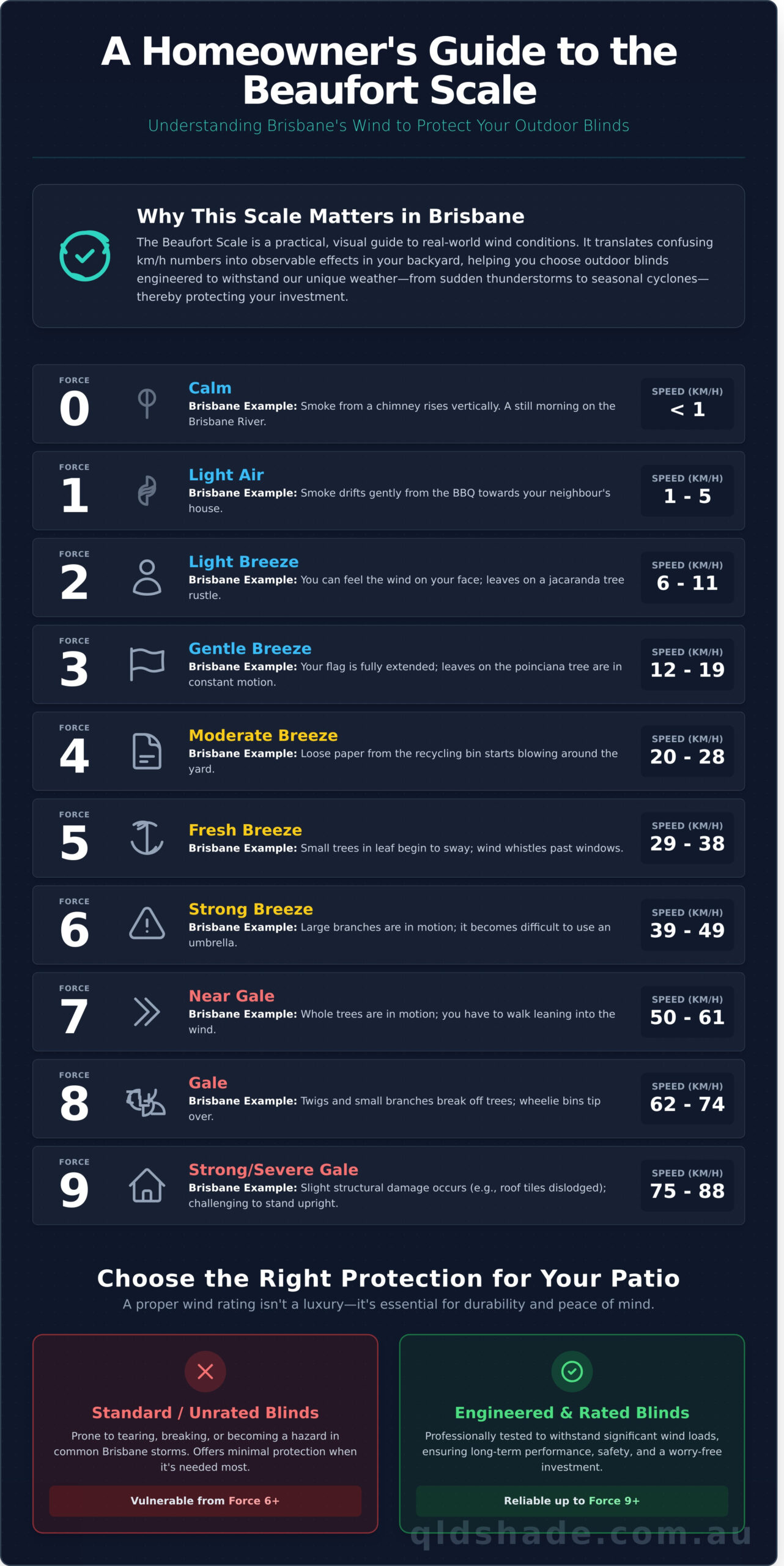 Infographic detailing the Beaufort scale from 0 (Calm) to 9 (Severe Gale), with wind speeds, effects, and outdoor blind recommendations for Brisbane homeowners.