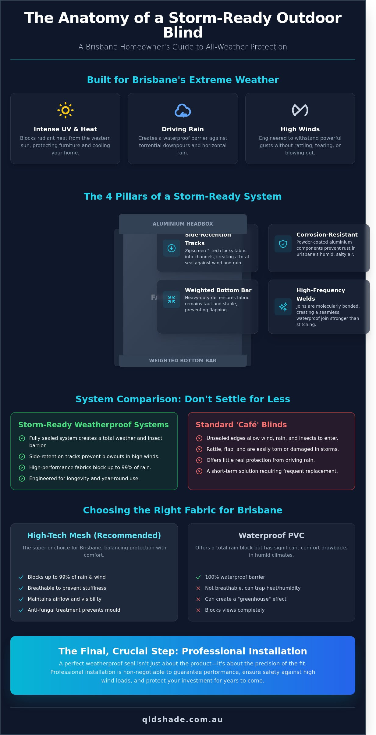 Infographic explaining features and benefits of storm-ready outdoor blinds for Brisbane, including materials, system comparison, and importance of professional installation.