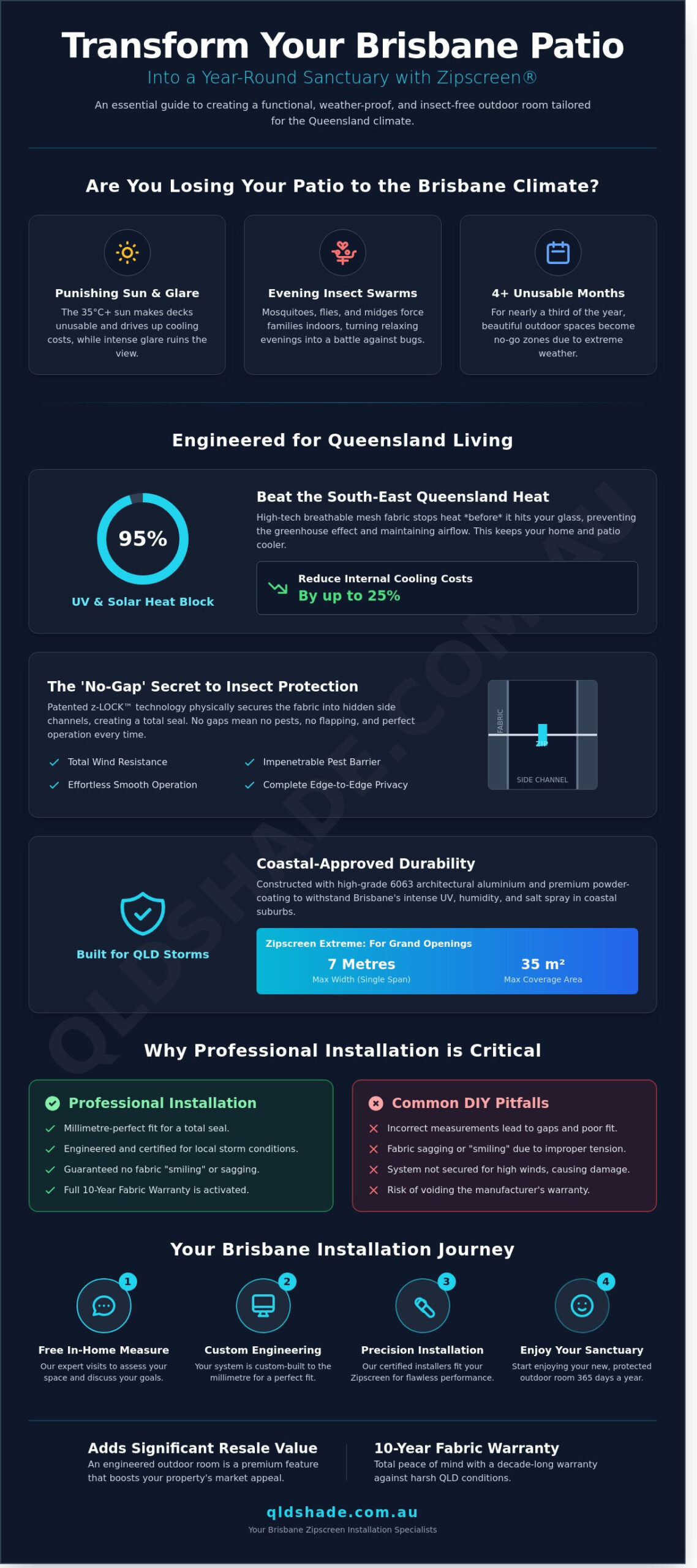 Infographic explaining the benefits of ZipScreen® for Brisbane patios, highlighting UV protection, heat block, professional installation, and warranty details.